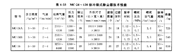 MC-24~120脈沖袋式除塵器技術性能