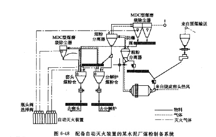 配備自動(dòng)滅火裝罝的某水泥廠煤粉制備系統(tǒng)