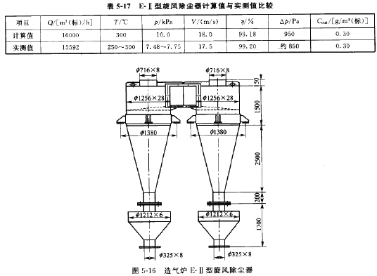 E-II型旋風(fēng)除塵器計算值與實(shí)測值比較