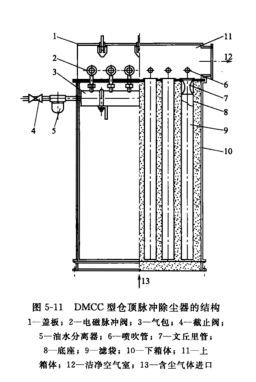 DMCC型倉(cāng)頂脈沖除塵器的結(jié)構(gòu)