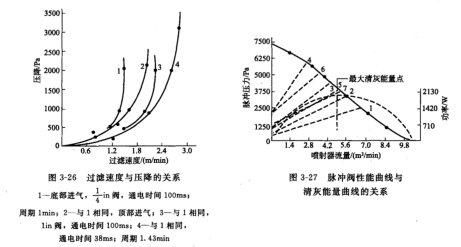 袋式除塵器運行和脈沖閥曲線上大清灰能量點的關(guān)系